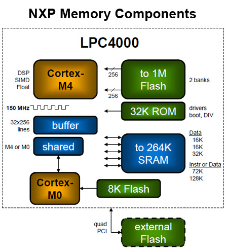 NXP LPC4000 architecture
